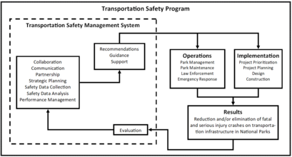 Transportation Safety Program Infographic