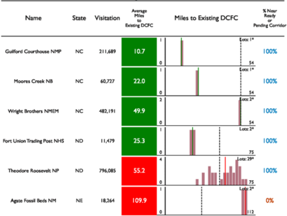 Sample of National Park Service units' parking lots distance to nearest stations