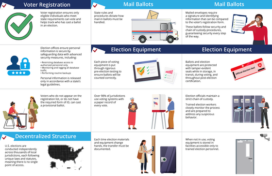 Shows page of EAC Election Security Pamphlet. 
