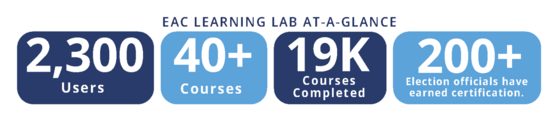 EAC Learning Lab At a Glance: 2,300 users; 40+ Courses; 19K Courses Completed; 200+ Election Officials Have Earned Certification
