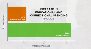 prison spending