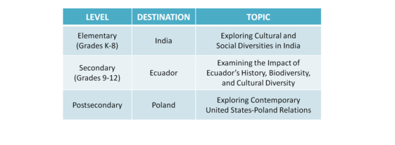 List of 2018 Seminars Abroad in Ecuador, India, and Poland