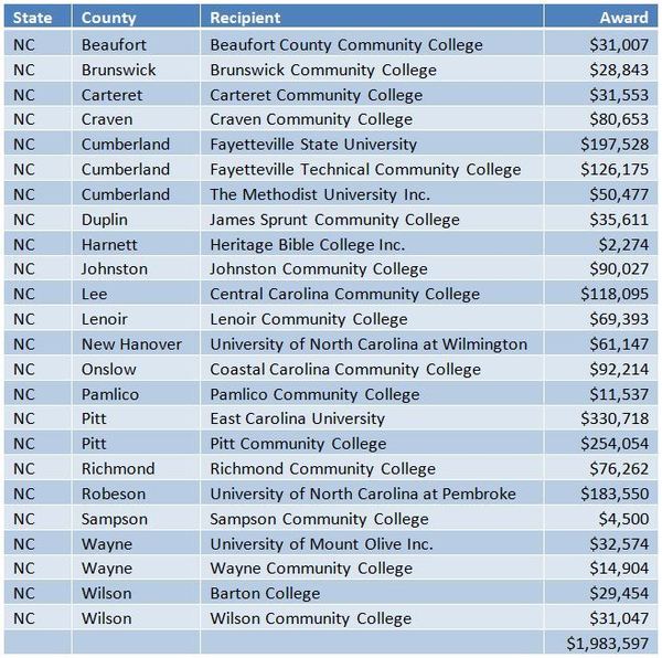 North Carolina Institutions Awarded Nearly $2 Million in Grants for Low ...