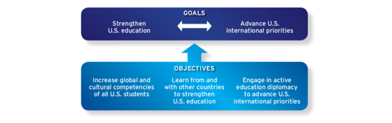Figure 1: Framework for the U.S. Department of Education International Strategy