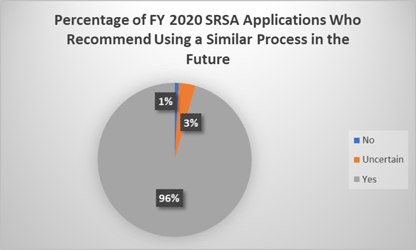 SRSA Applications Data Chart 1