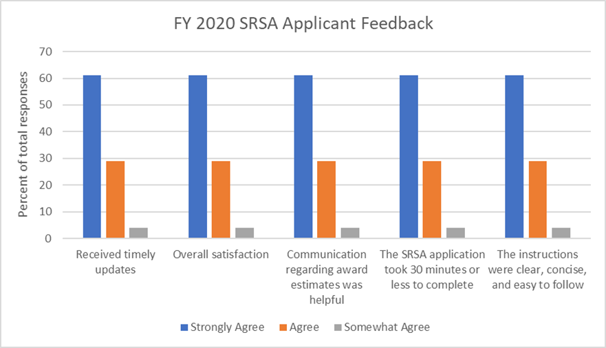 SRSA Applications Chart 2