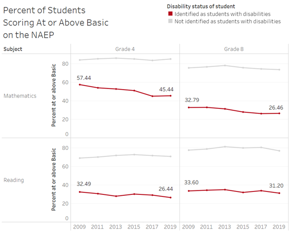 NAEP assessments decreased by: 12% - 4 grade math; 6% - 8 grade math; 6% - 4 grade reading; and 2% - 8 grade reading