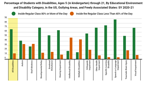 Percentage of Students with Disabilities, Ages 5 through 21, by Educational Environment and Disability Category