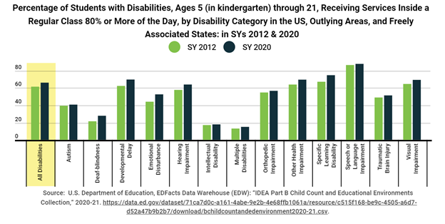 Percentage of Students with Disabilities, Ages 5 through 21, Receiving Services Inside a Regular Class 80% or More of the Day