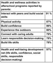 Health and Wellness Activities in Afterschool Programs Reported by Parents