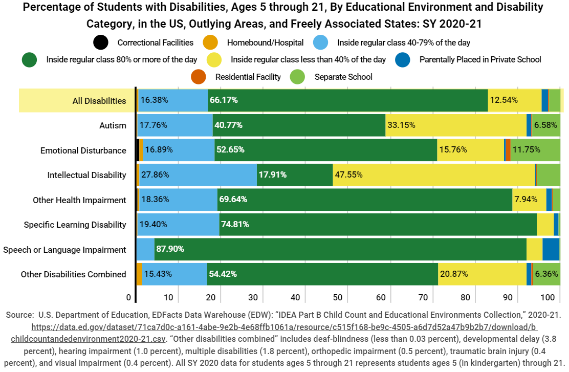OSEP Fast Facts: Percentage of Students with Disabilities, Ages 5 through 21, By Educational Environment and Disability Category: SY 2020-21