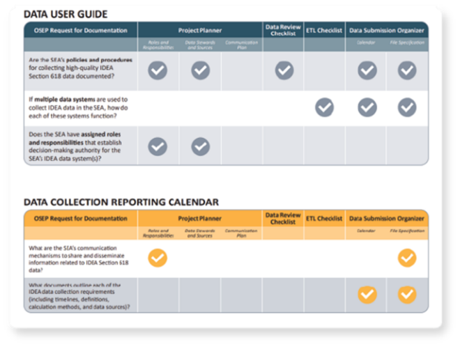 The CIID Documentation Crosswalk table and checklist 