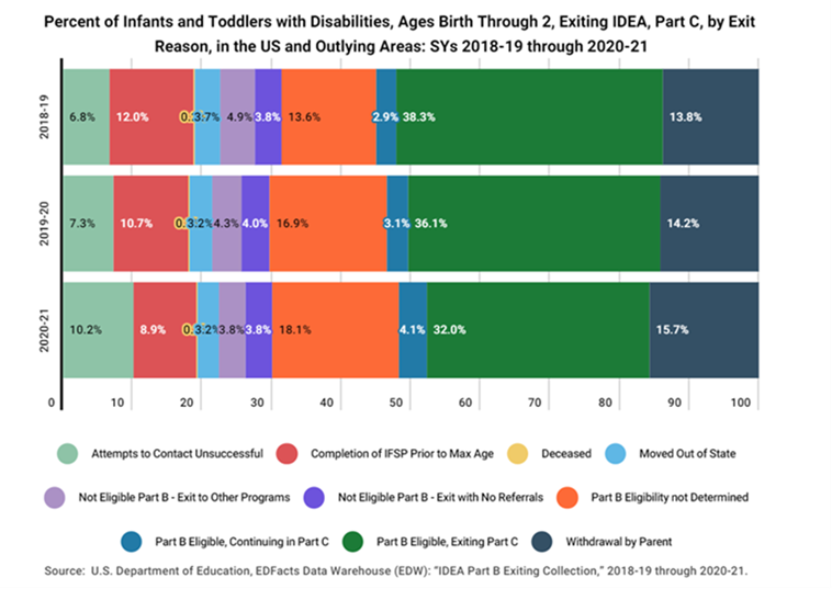 Chart demonstrates the percent of infants and toddlers exiting part C across three years 2018-19 to 2020-21.
