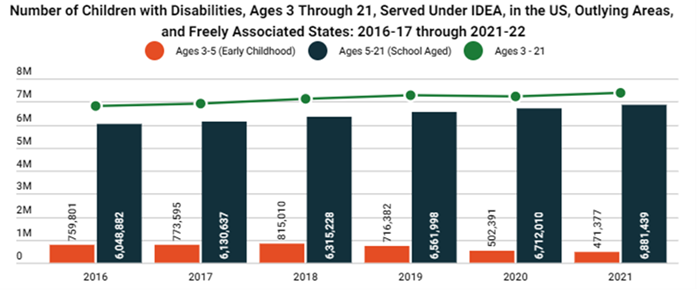 he bar chart demonstrates the number of Number of Children with Disabilities, Ages 3 Through 21, Served Under IDEA: 2016-17 through 2021-22.  