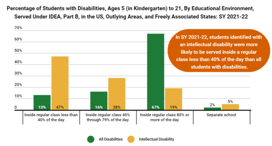 OSEP Fast Facts - Children Identified with Intellectual Disability