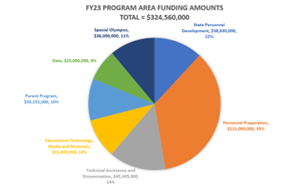 Pie graph of FY23 program area funding amounts