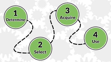 Diagram of a four-step path: 1. Determine, 2. Select, 3. Acquire, 4. Use