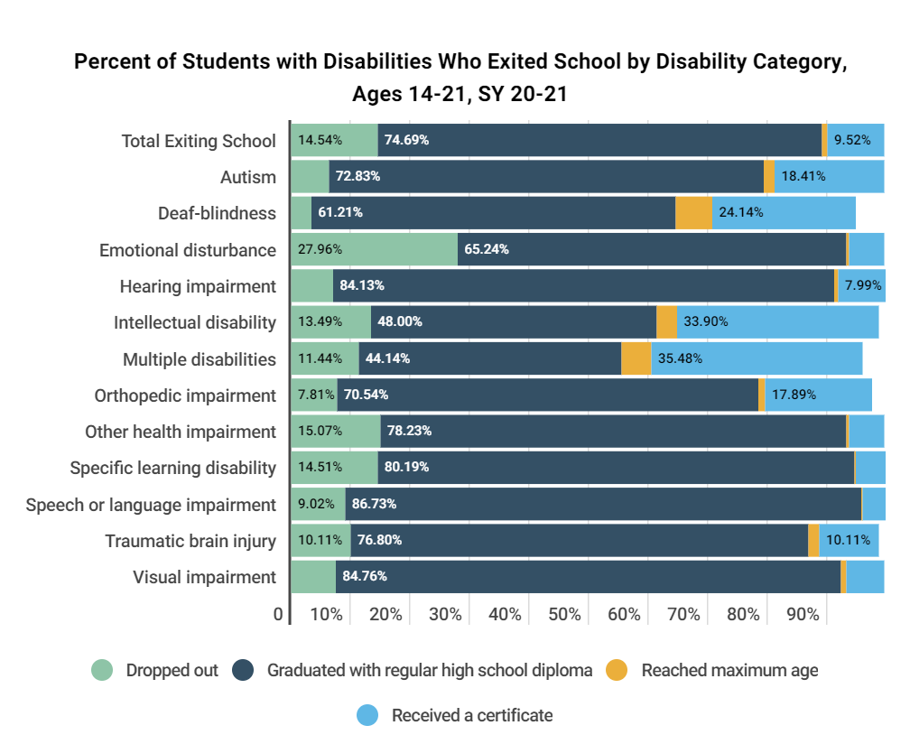 Percent of Students with Disabilities Who Exited School by Disability Category, Ages 14-21, SY 20-21