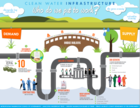 Metropolitan Washington Council of Governments (COG) Graphic on Clean Water Infrastructure.