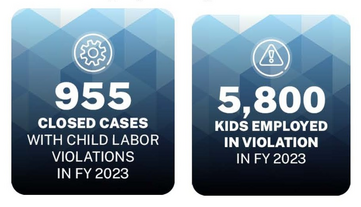 955 closed case with child labor violations in FY2023 and 5,800 kids employed in violation in FY2023