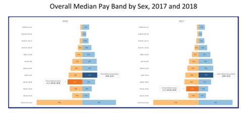 EEOC Pay Data Dashboard - Overall Median by Sex