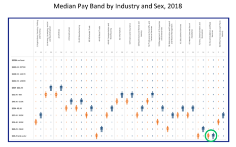 EEOC Pay Data Dashboard - Median Pay Band by Industry, Sex