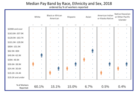 EEOC Pay Data Dashboard - Median Pay Band by Race, Ethnicity, Sex 2018