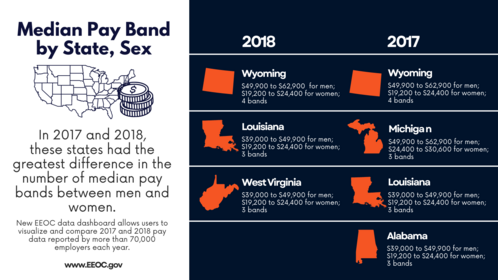 Median Pay Band by State, Sex