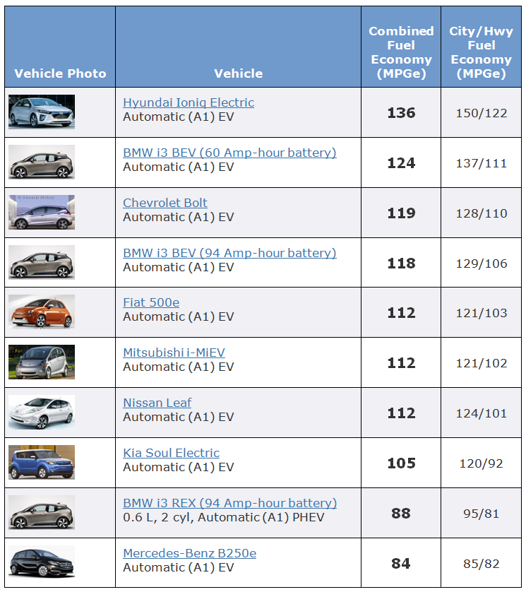 Top Ten Most Fuel Efficient Light Vehicles, MY 2017