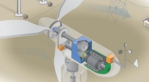 Photo of how a wind turbine works.