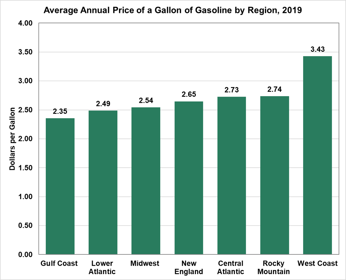 The Gulf Coast Region Had the Lowest Average Annual Gasoline Price in