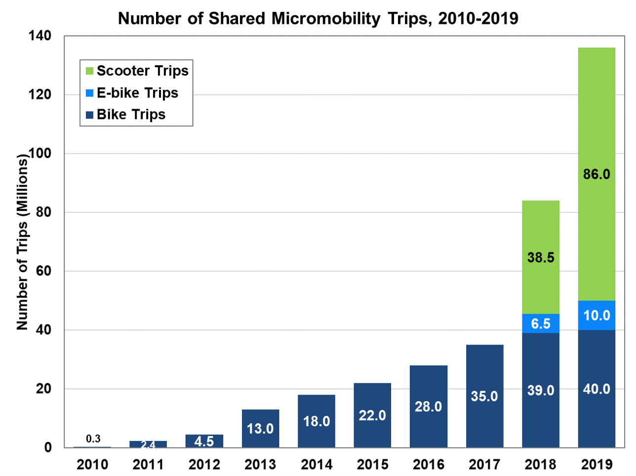 Number of Shared Micromobility Trips, 2010-2019