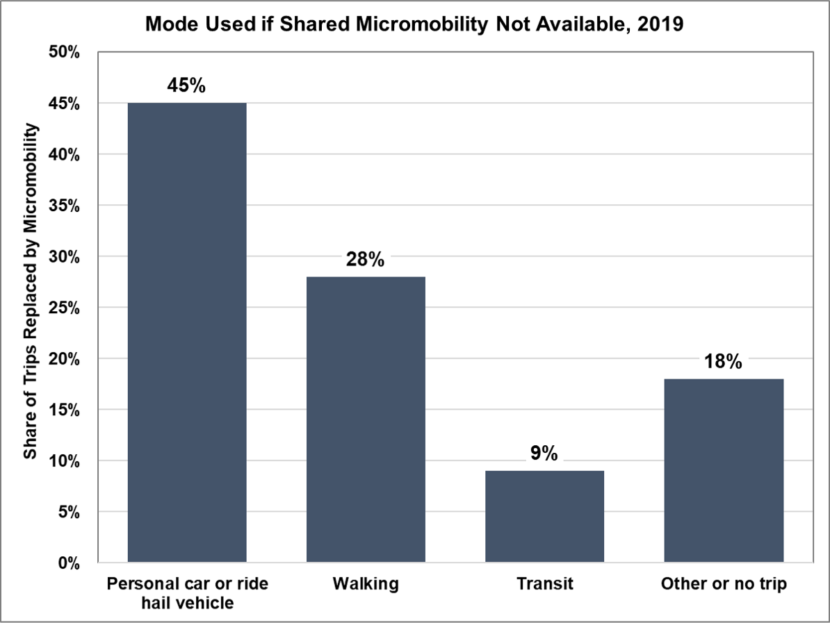 Mode Used if Shared Micromobility Not Available, 2019