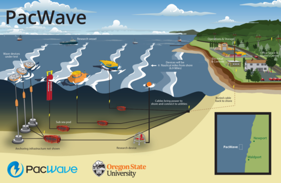 Illustration of the PacWave concept.
