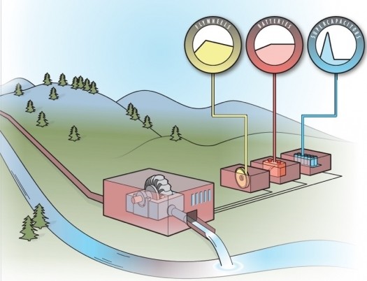 Concept design of INL’s Integrated project.