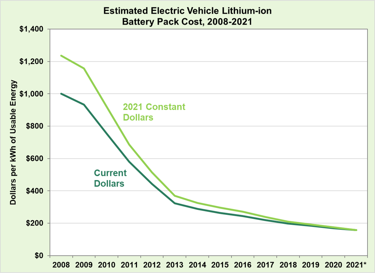 Estimated Lithium-ion Battery Pack Cost, 2008-2021