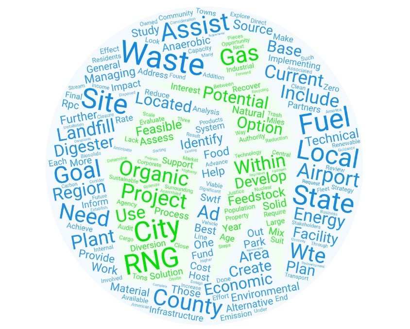 Word Cloud about Waste To Energy Technical Assistance
