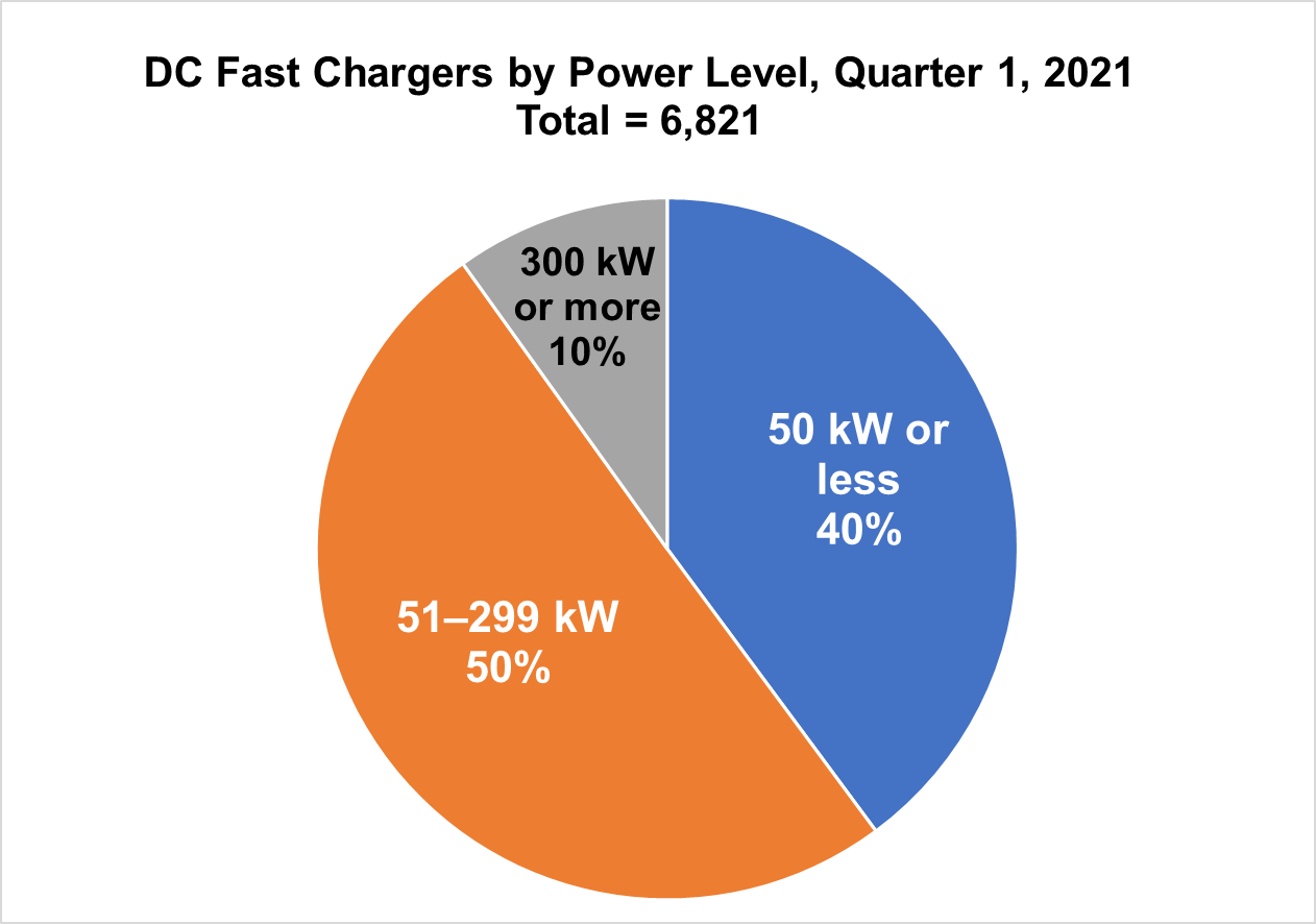 DC Fast Chargers by Power Level, Quarter 1, 2021