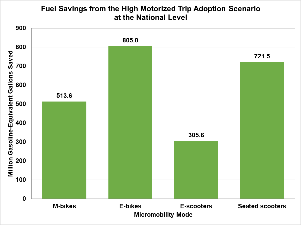Fuel Savings from the High Motorized Trip Adoption Scenario at the National Level