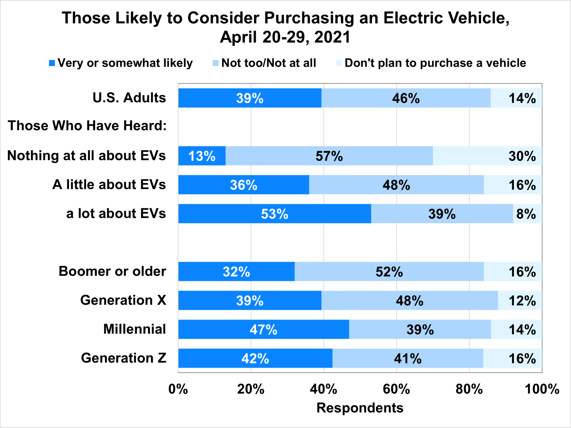 Those Likely to Consider Purchasing an Electric Vehicle, April 20-29, 2021