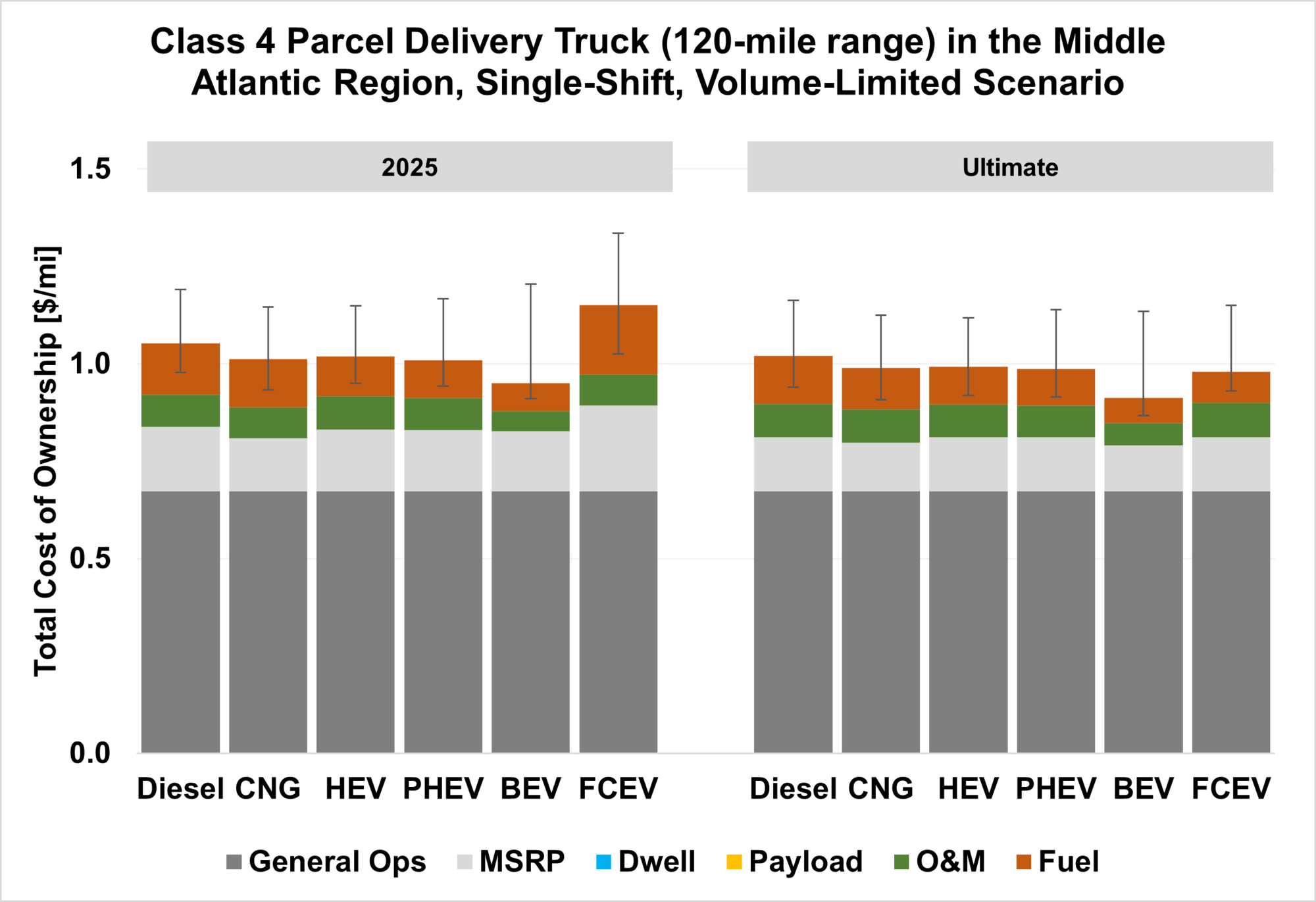 Class 4 Parcel Delivery Truck (120-mile range) in the Middle Atlantic Region, Single-Shift, Volume-Limited Scenario