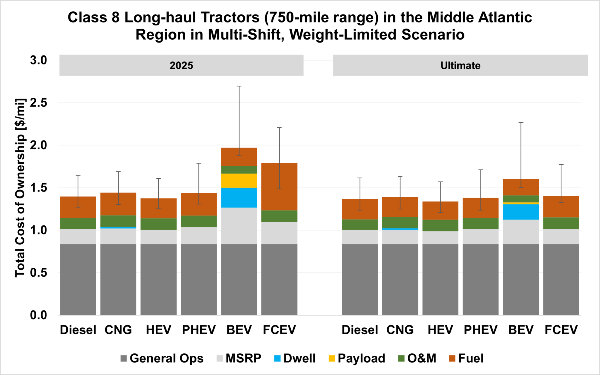 Class 8 Long-haul Tractors (750-mile range) in the Middle Atlantic Region in Multi-Shift, Weight-Limited Scenario