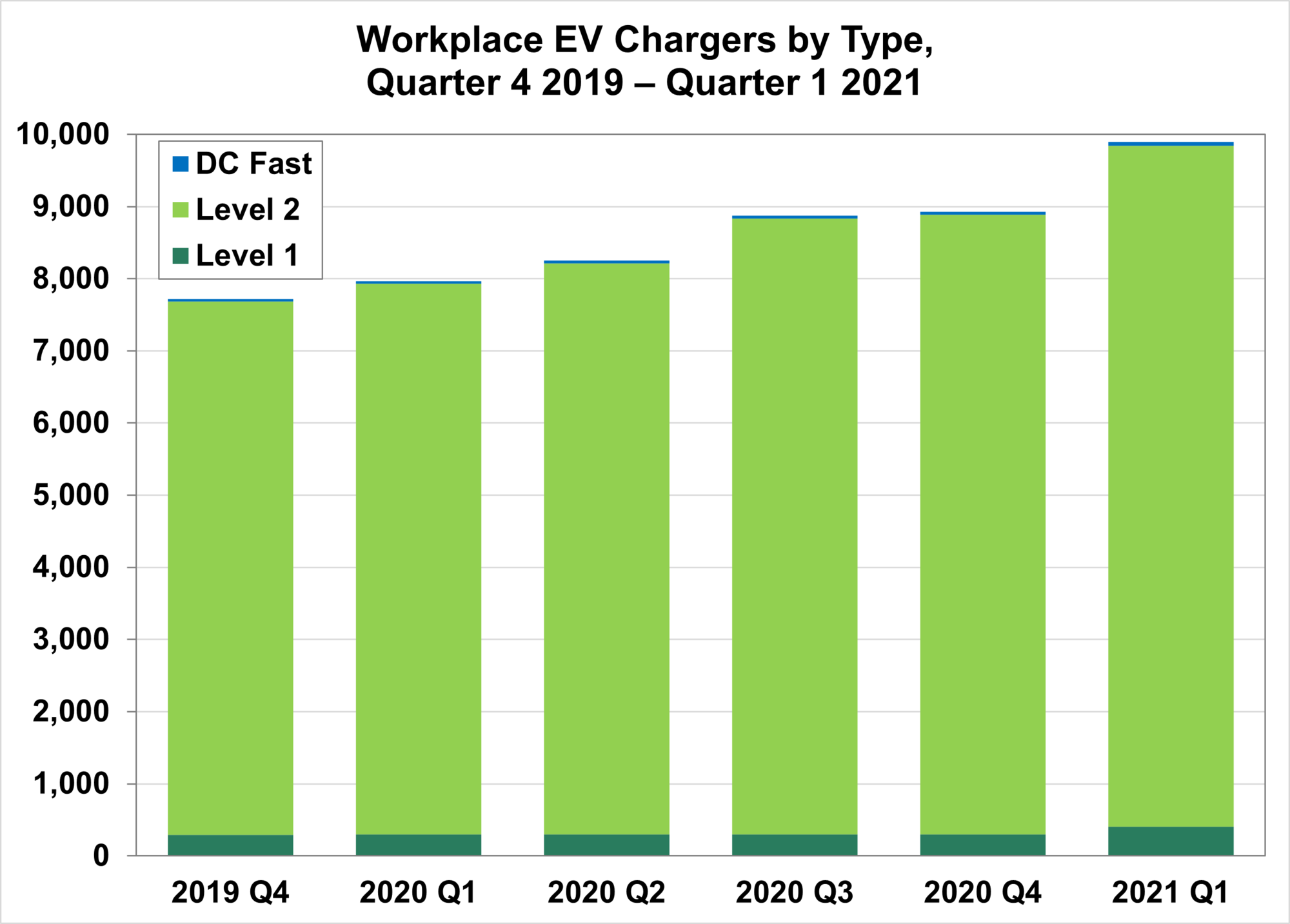 Workplace EV Chargers by Type, Quarter 4 2019 – Quarter 1 2021  