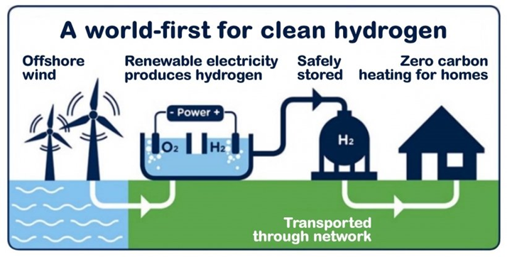 hydrogen process
