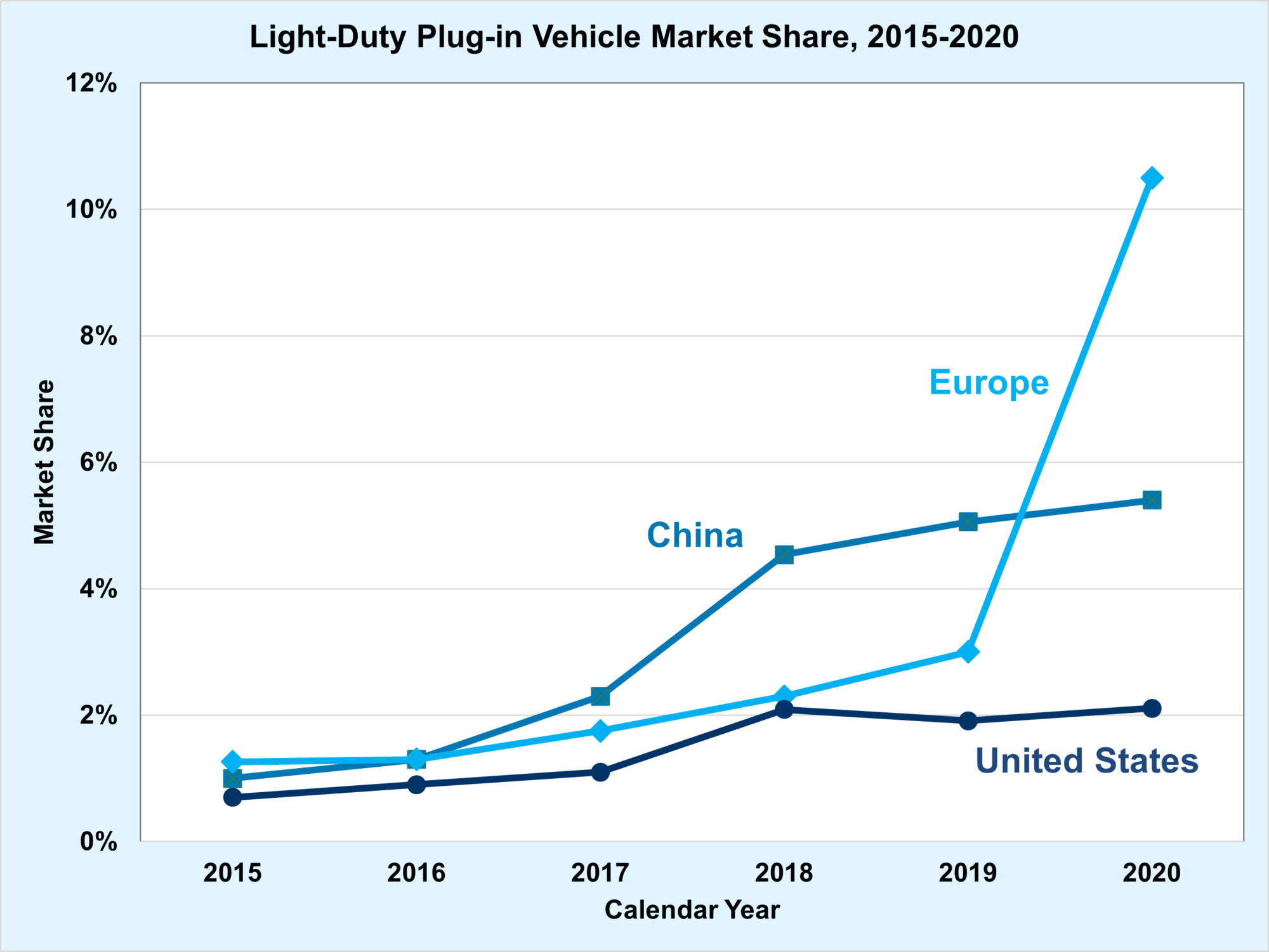 Light-Duty Plug-in Vehicle Market Share, 2015-2020