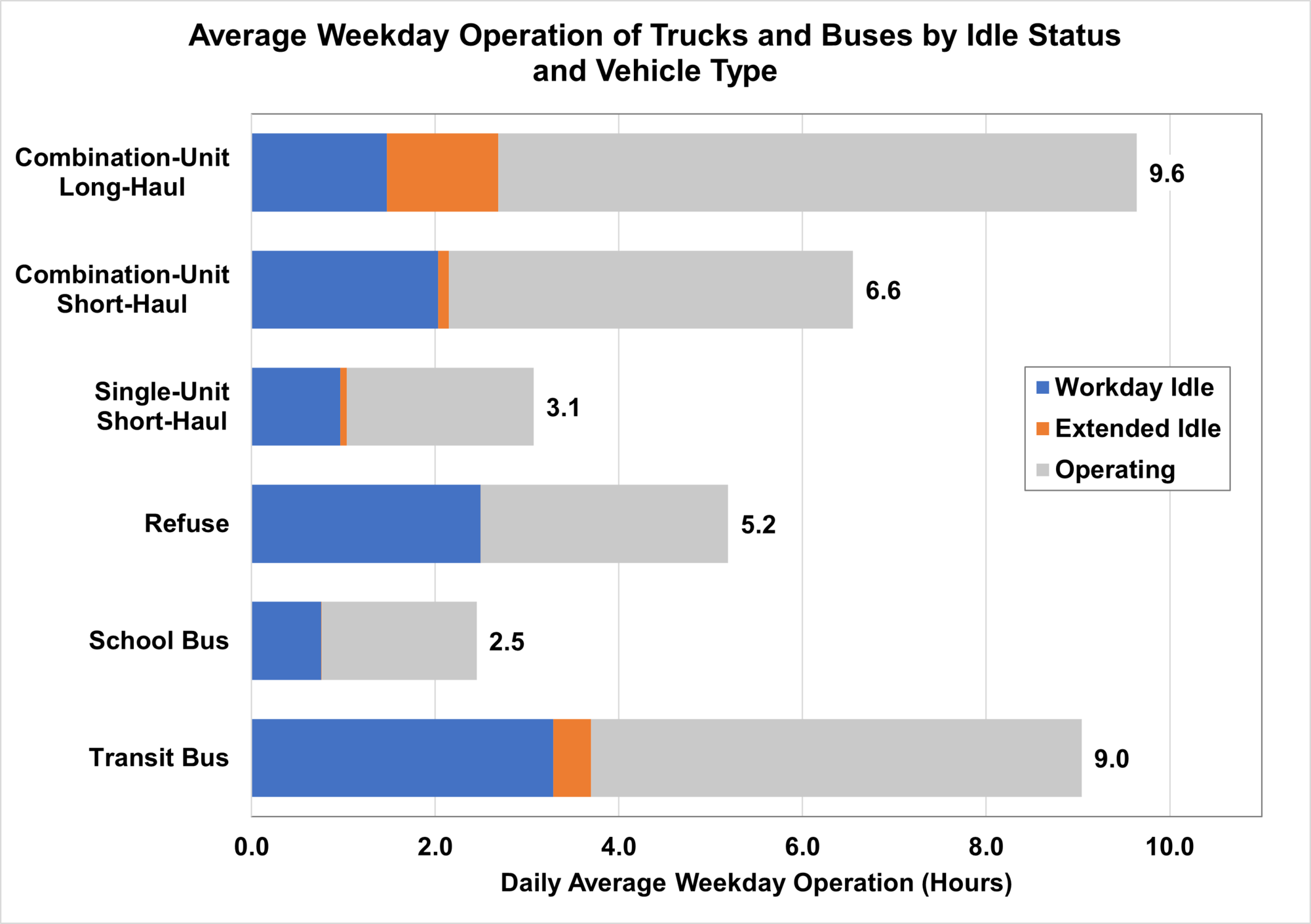 Average Weekday Operation of Trucks and Buses by Idle Status and Vehicle Type