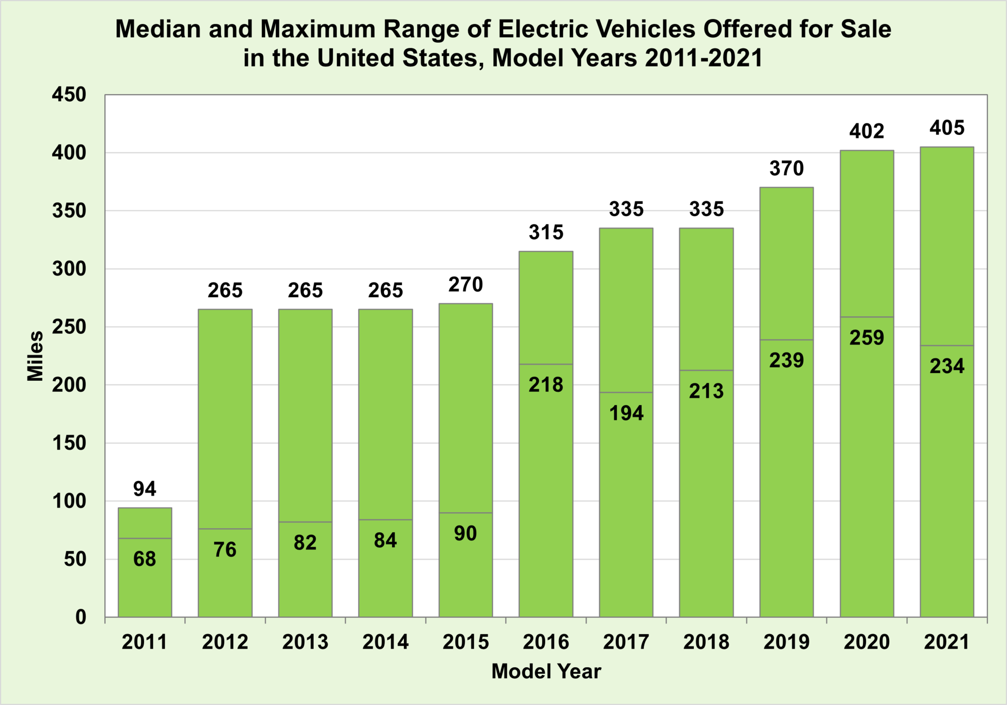 Median and Maximum Range of Electric Vehicles Offered for Sale in the United States, Model Years 2011-2021