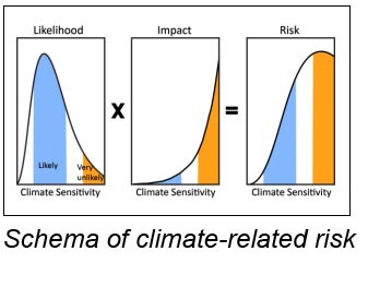 Schema of climate-related risk
