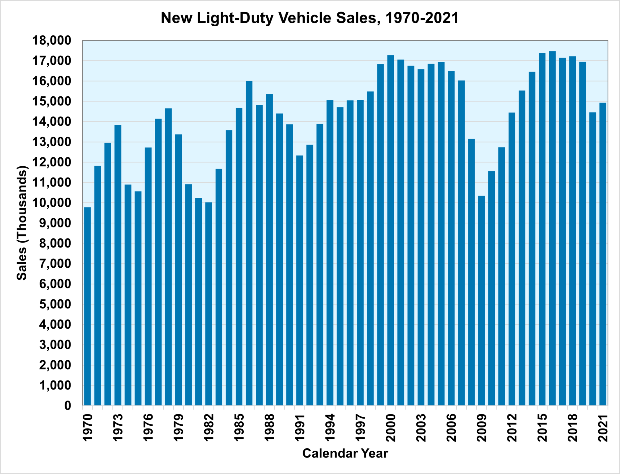 New Light-Duty Vehicle Sales, 1970-2021