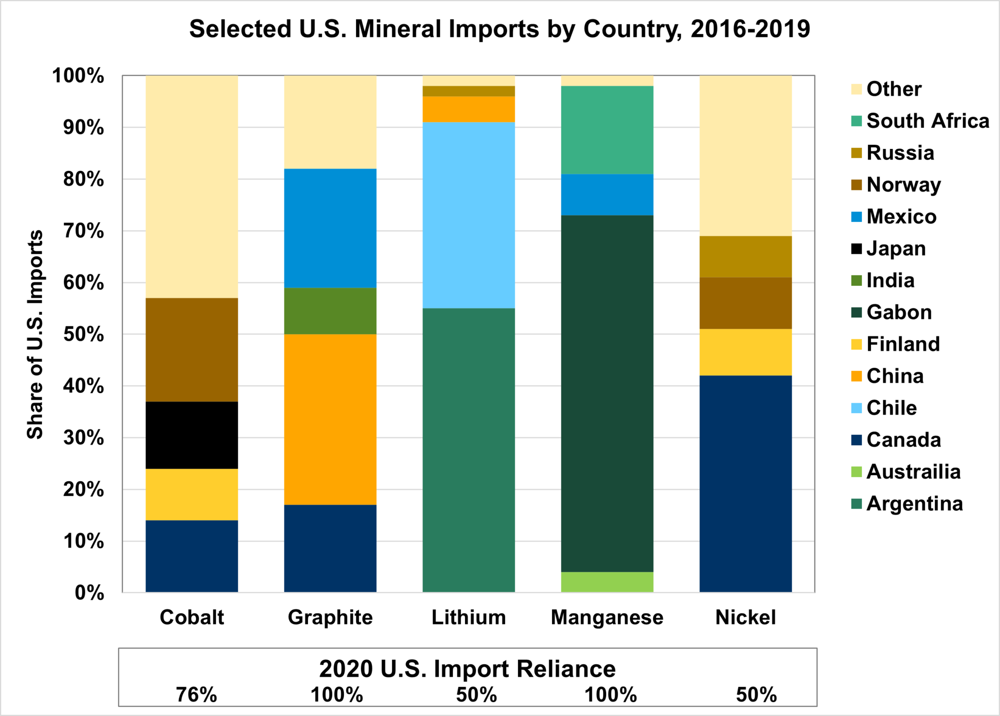Selected U.S. Mineral Imports by Country, 2016-2019